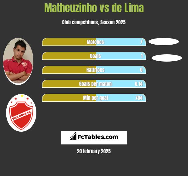 Matheuzinho vs de Lima h2h player stats