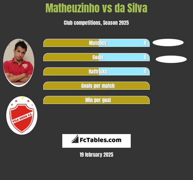 Matheuzinho vs da Silva h2h player stats