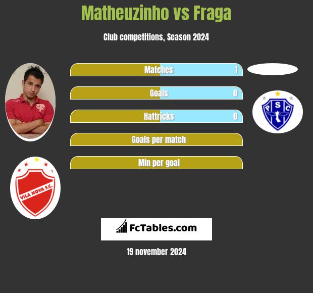 Matheuzinho vs Fraga h2h player stats