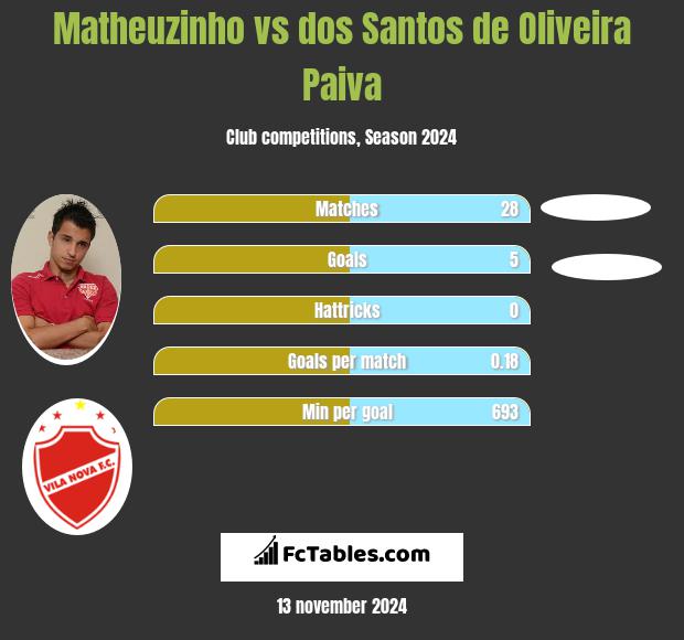 Matheuzinho vs dos Santos de Oliveira Paiva h2h player stats