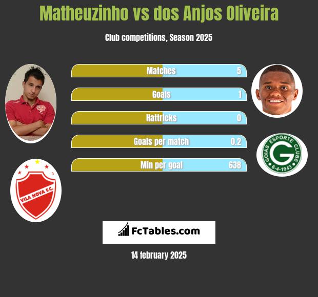 Matheuzinho vs dos Anjos Oliveira h2h player stats