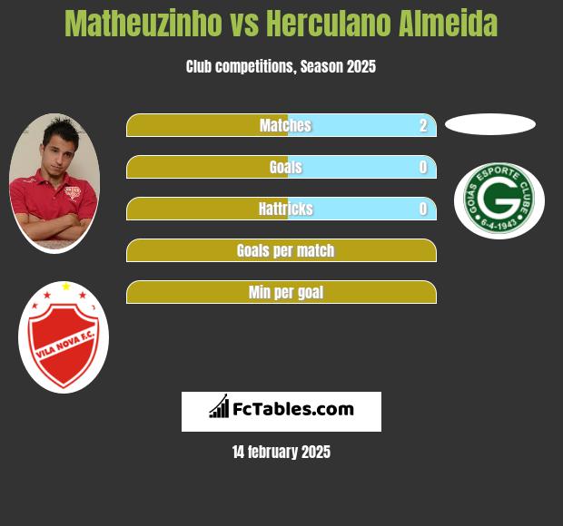 Matheuzinho vs Herculano Almeida h2h player stats