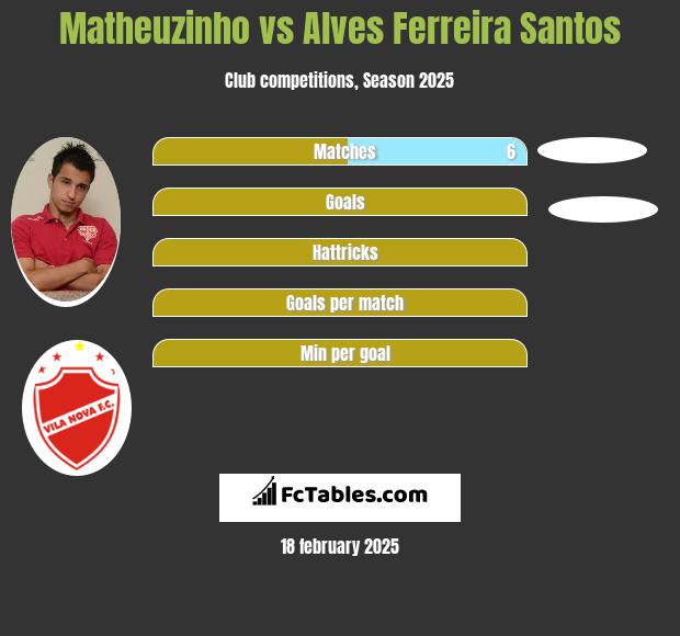 Matheuzinho vs Alves Ferreira Santos h2h player stats