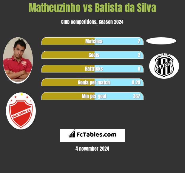 Matheuzinho vs Batista da Silva h2h player stats