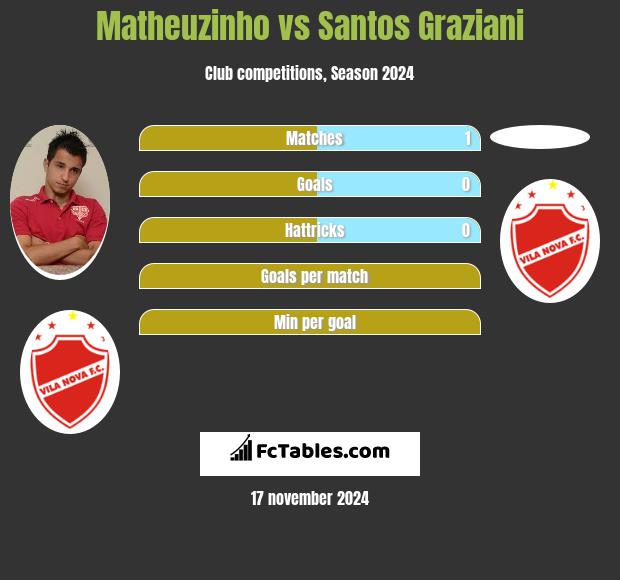 Matheuzinho vs Santos Graziani h2h player stats