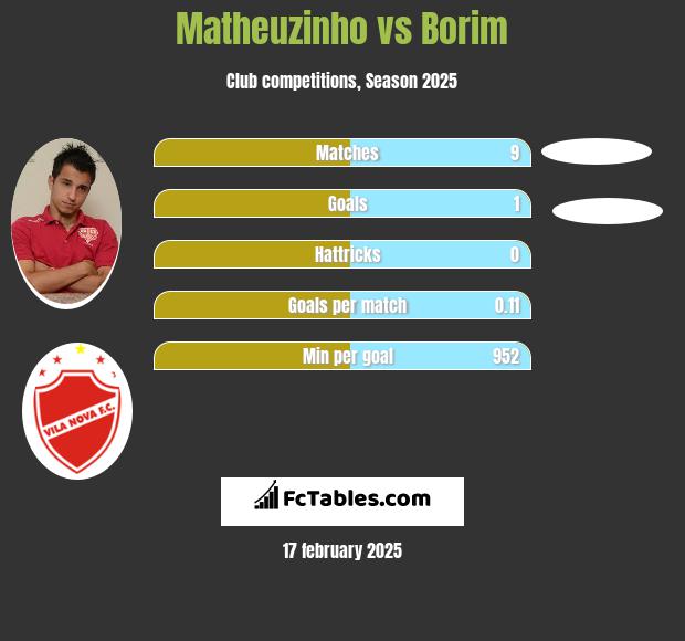 Matheuzinho vs Borim h2h player stats