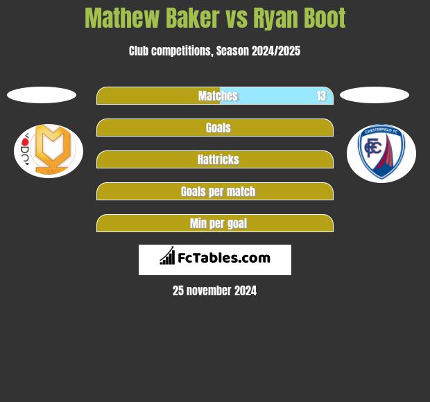 Mathew Baker vs Ryan Boot h2h player stats