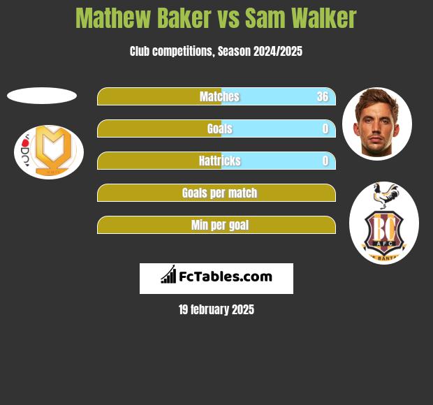 Mathew Baker vs Sam Walker h2h player stats