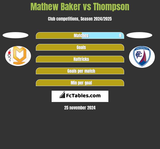 Mathew Baker vs Thompson h2h player stats