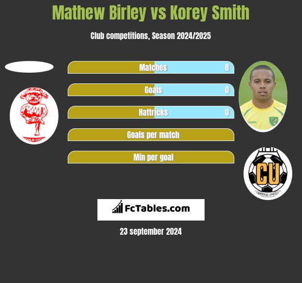 Mathew Birley vs Korey Smith h2h player stats