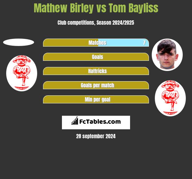 Mathew Birley vs Tom Bayliss h2h player stats