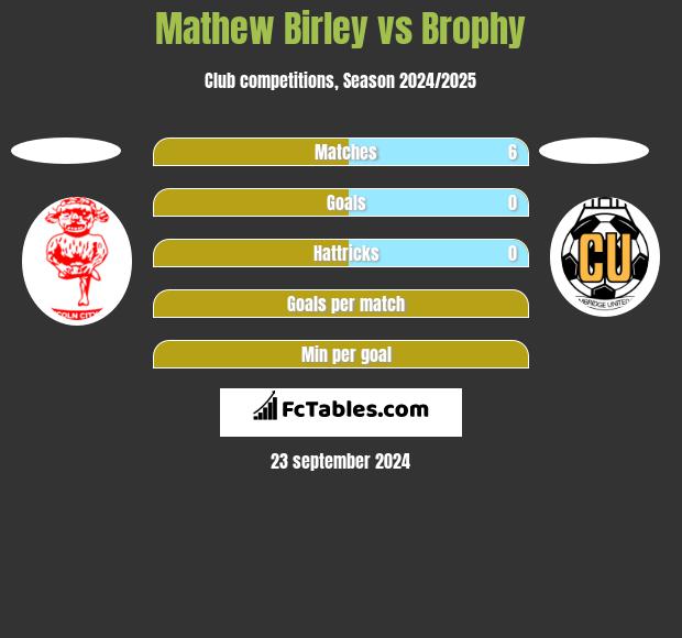 Mathew Birley vs Brophy h2h player stats