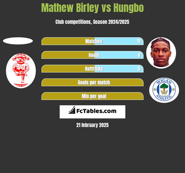 Mathew Birley vs Hungbo h2h player stats