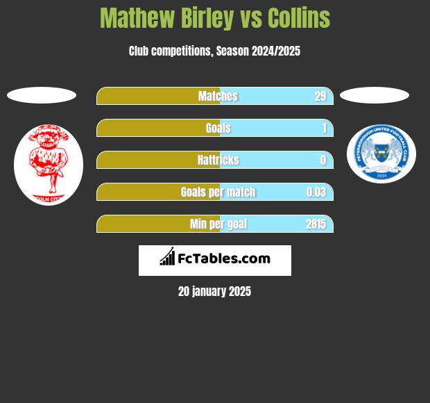 Mathew Birley vs Collins h2h player stats