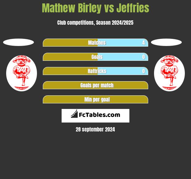 Mathew Birley vs Jeffries h2h player stats