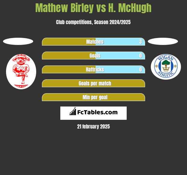 Mathew Birley vs H. McHugh h2h player stats