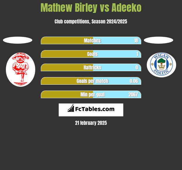 Mathew Birley vs Adeeko h2h player stats