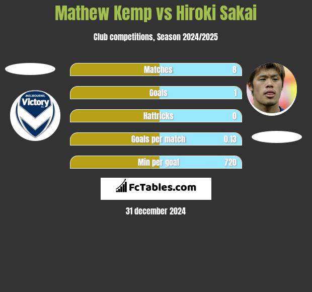 Mathew Kemp vs Hiroki Sakai h2h player stats