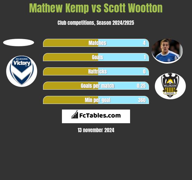 Mathew Kemp vs Scott Wootton h2h player stats