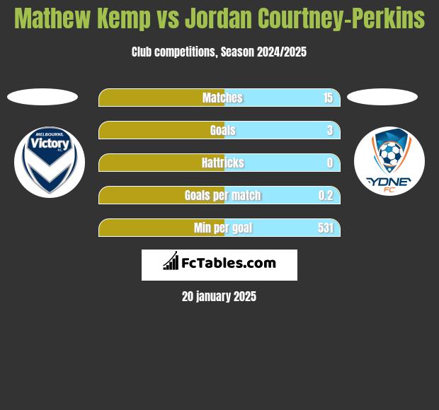 Mathew Kemp vs Jordan Courtney-Perkins h2h player stats