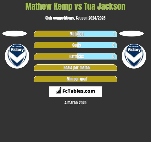 Mathew Kemp vs Tua Jackson h2h player stats