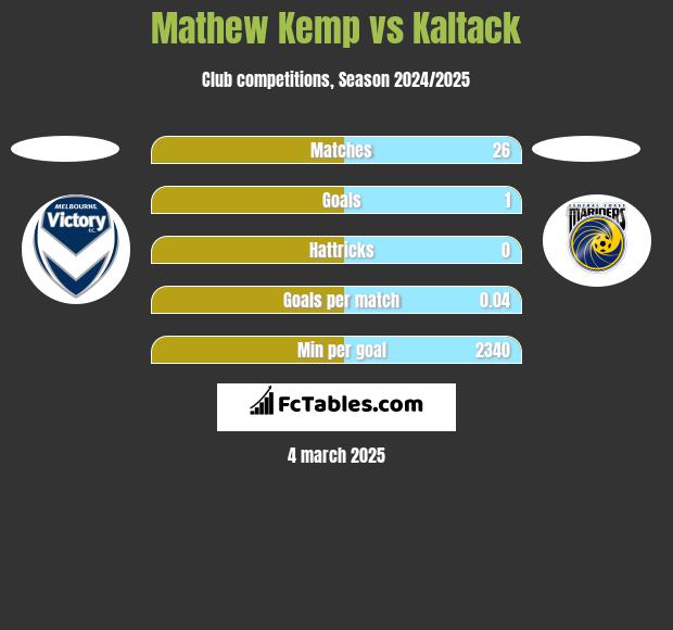 Mathew Kemp vs Kaltack h2h player stats