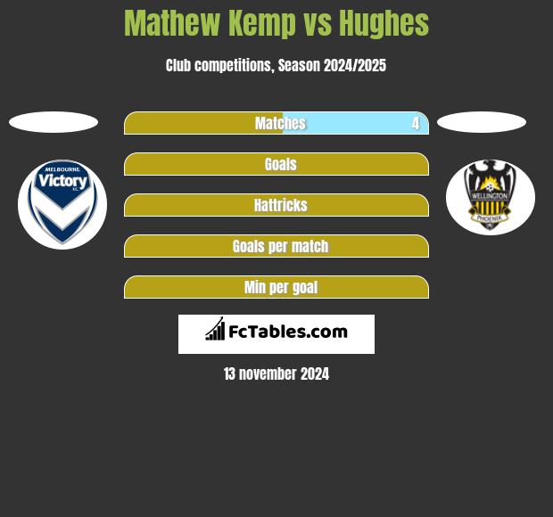 Mathew Kemp vs Hughes h2h player stats