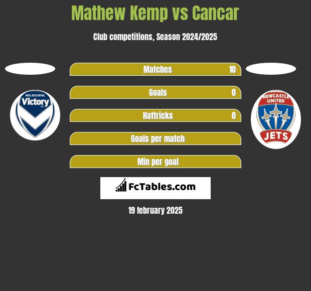 Mathew Kemp vs Cancar h2h player stats