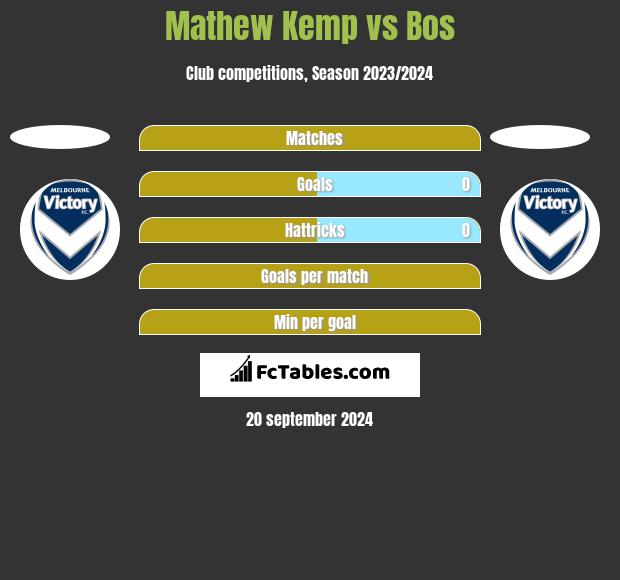 Mathew Kemp vs Bos h2h player stats