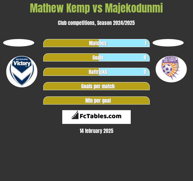 Mathew Kemp vs Majekodunmi h2h player stats