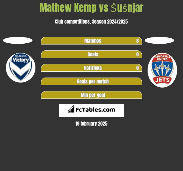 Mathew Kemp vs Šušnjar h2h player stats