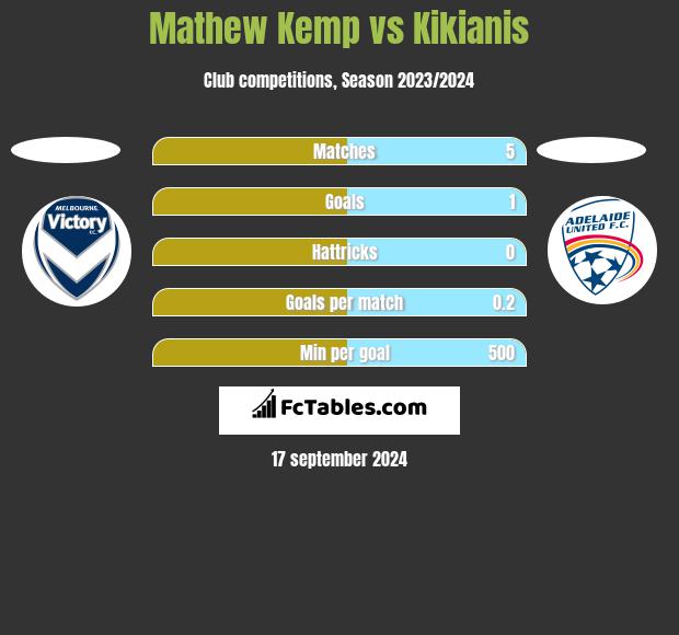 Mathew Kemp vs Kikianis h2h player stats