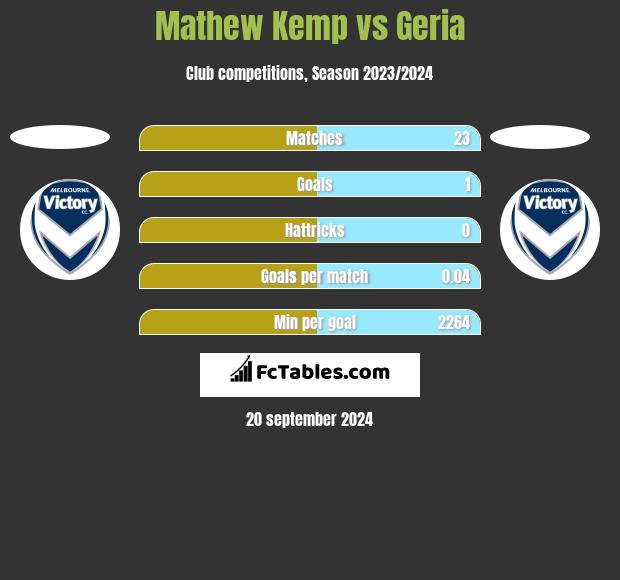 Mathew Kemp vs Geria h2h player stats