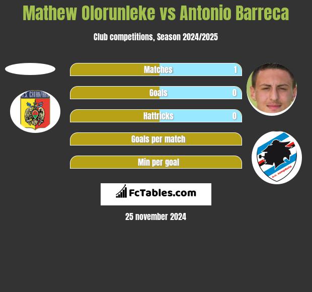 Mathew Olorunleke vs Antonio Barreca h2h player stats