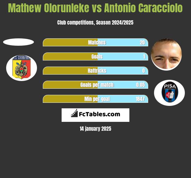 Mathew Olorunleke vs Antonio Caracciolo h2h player stats