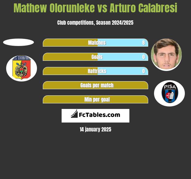 Mathew Olorunleke vs Arturo Calabresi h2h player stats