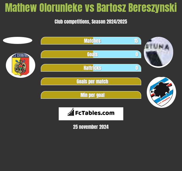 Mathew Olorunleke vs Bartosz Bereszynski h2h player stats