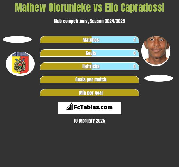 Mathew Olorunleke vs Elio Capradossi h2h player stats