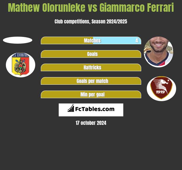 Mathew Olorunleke vs Giammarco Ferrari h2h player stats