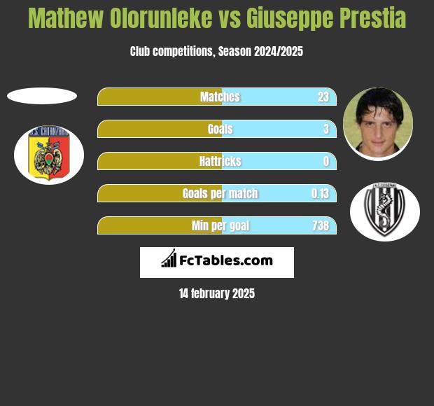 Mathew Olorunleke vs Giuseppe Prestia h2h player stats