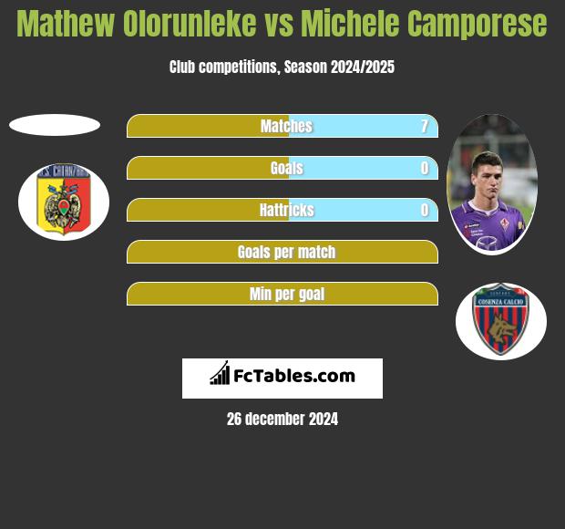 Mathew Olorunleke vs Michele Camporese h2h player stats