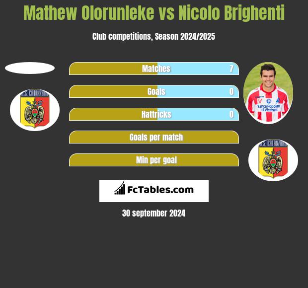 Mathew Olorunleke vs Nicolo Brighenti h2h player stats