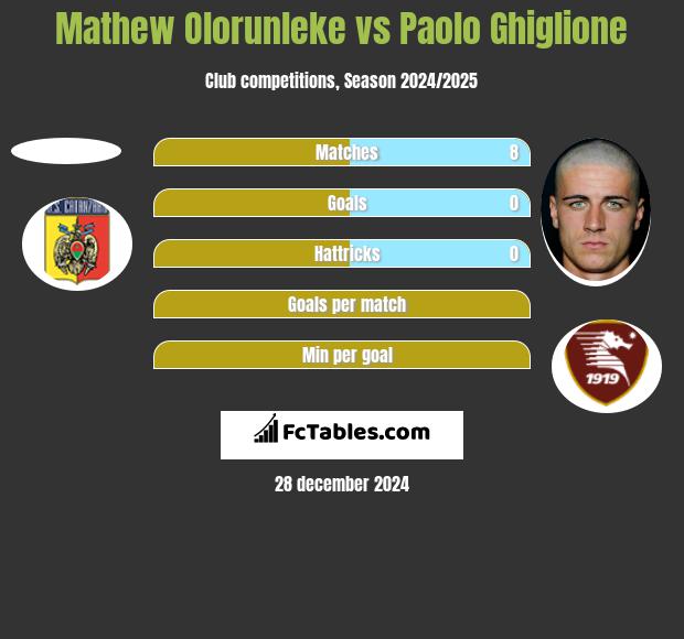 Mathew Olorunleke vs Paolo Ghiglione h2h player stats