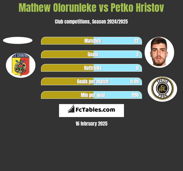 Mathew Olorunleke vs Petko Hristov h2h player stats