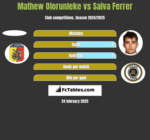 Mathew Olorunleke vs Salva Ferrer h2h player stats