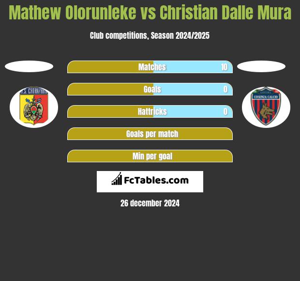 Mathew Olorunleke vs Christian Dalle Mura h2h player stats