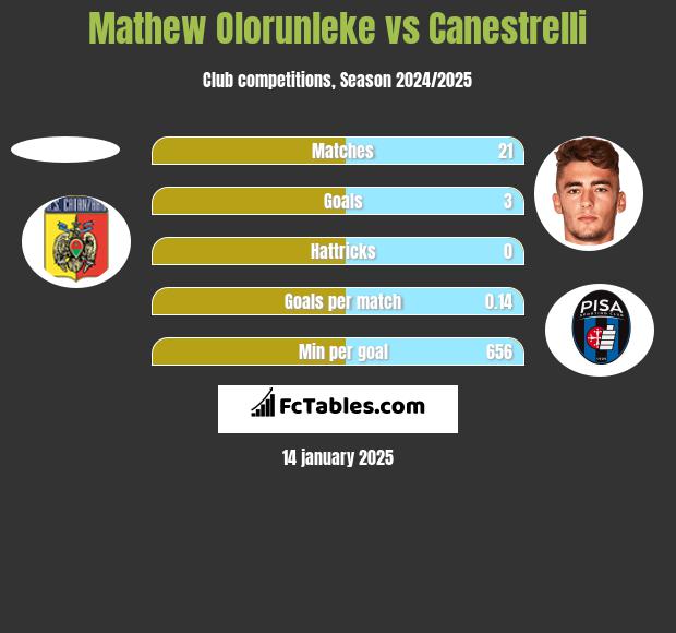 Mathew Olorunleke vs Canestrelli h2h player stats