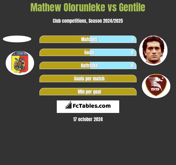 Mathew Olorunleke vs Gentile h2h player stats