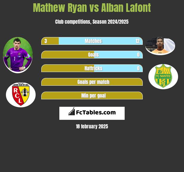 Mathew Ryan vs Alban Lafont h2h player stats