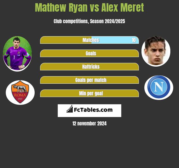 Mathew Ryan vs Alex Meret h2h player stats